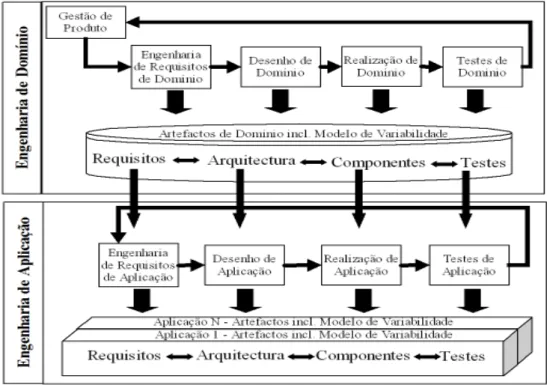 Figura 3.2 Framework de engenharia de linha de produtos de software (Pohl et al., 2005) 