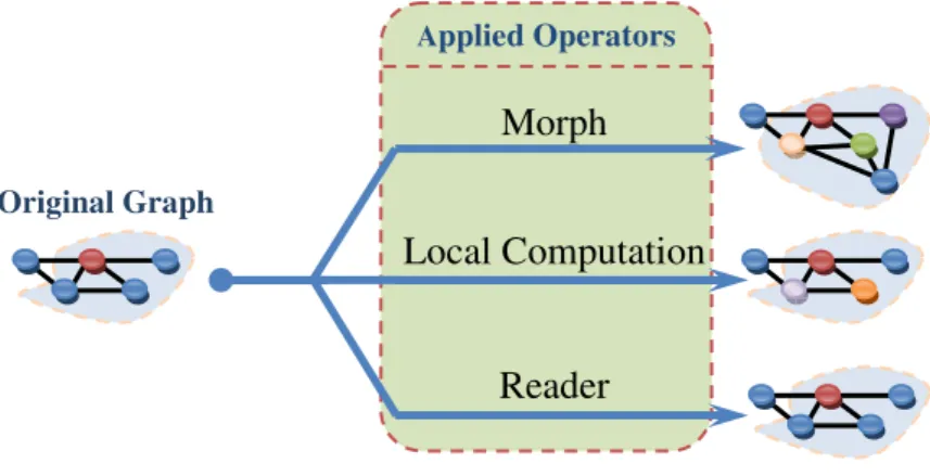 Fig. 3 - Action of the different Computational Operators