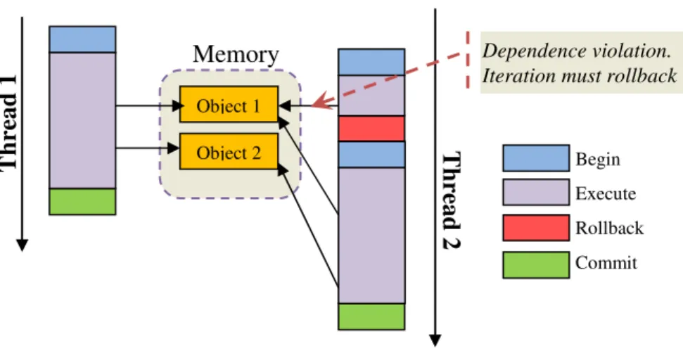 Fig. 4 – Galois optimistic execution model.