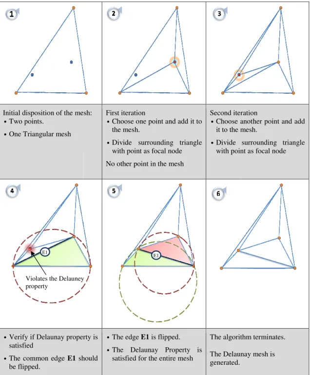 Fig. 7 – Exam Implementation in Galois In  Galois,  the  Delaunay  tr where  each  node  represent triangles