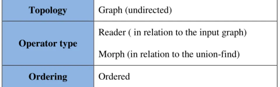 Fig. 12 – Classification of Kruskal’s MST algorithm. 