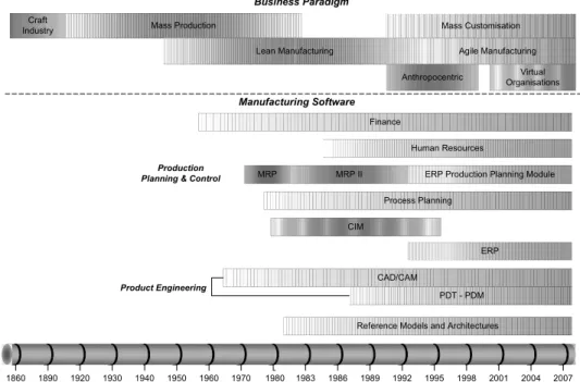 Figure 2-8 shows the major forces and trends related to manufacturing software. The intention is to  present how the various manufacturing areas have been supported by computers