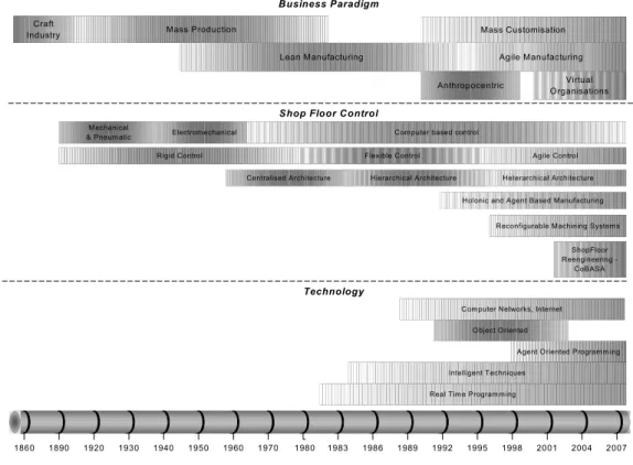 Figure 2-9 – Shop floor control 