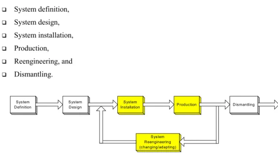 Figure 2-15– Production system life cycle phases  The production phase includes the phases operation, and analysis and evaluation