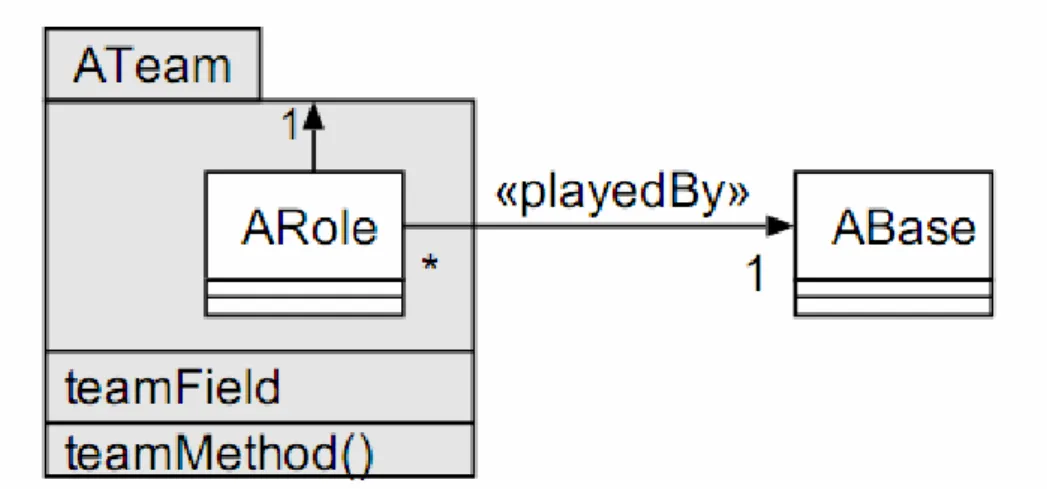 Figure 5 Basic structure of a team containing a role played by a base 