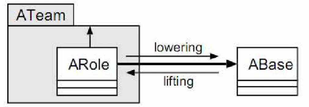 Figure 6 Possible directions of the translations between role and base 