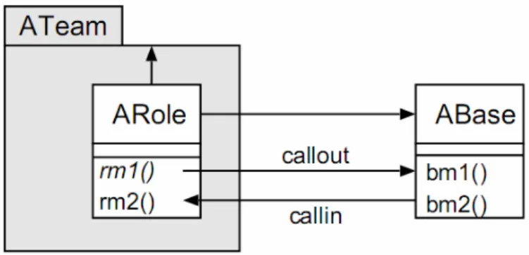 Figure 8 Representation of callin and callout bindings