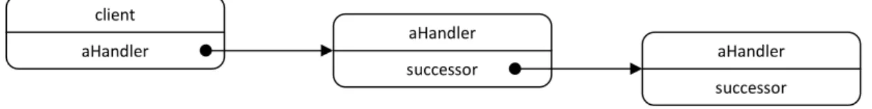 Figure 9 Chain of handlers’ representation 