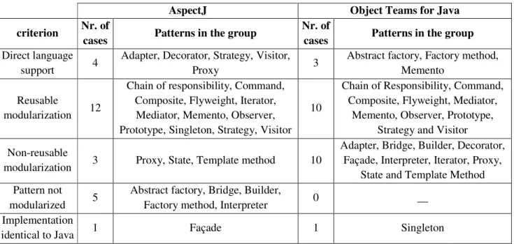 Table 2 Comparison of aggregate results in terms of modularization, reusability and language support 
