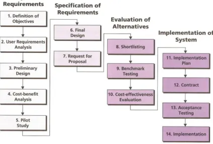 Figura 3.2 - Modelo de implementação de SIG 