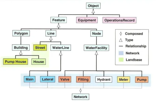 Figura 3.3 - Modelo orientado a objectos para um programa de instalação de água (water facility) 