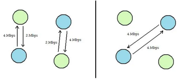 Figura 2.1 Exemplo ilustrativo da tendência em manter ligações com utilizadores com largura de banda igual ou superior, no algoritmo de Choking