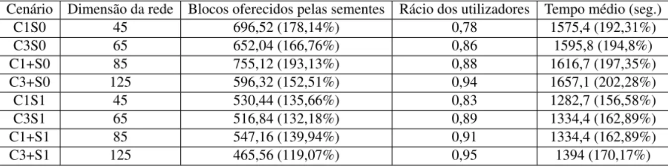Tabela 5.3 Rácios e tempos médios de transferência dos cenários 1, 1+, 3 e 3+