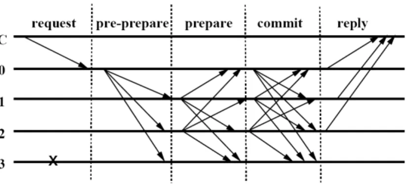 Figura 2.2 Fases do protocolo PBFT (de [5])