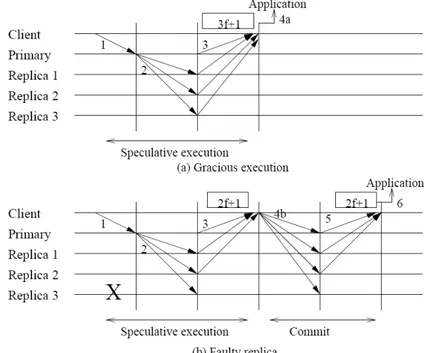 Figura 2.3 Execução do protocolo no caso esperado(a) e em caso de réplicas falhadas(b) (de [14]) Além do protocolo de consenso, o sistema Zyzzyva é composto também por um protocolo de checkpoint e um protocolo de mudança de vista