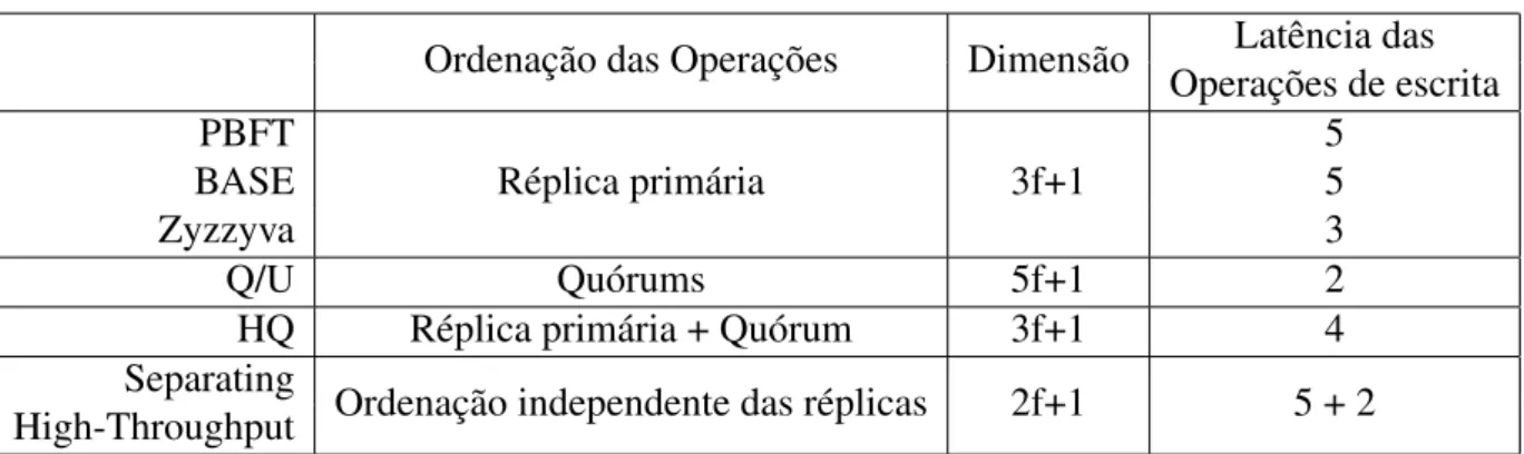 Tabela 2.2 Síntese dos sistemas apresentados nesta secção e suas características.