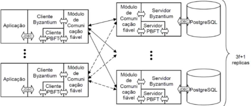 Figura 3.1 Arquitectura da nova versão do sistema Byzantium.