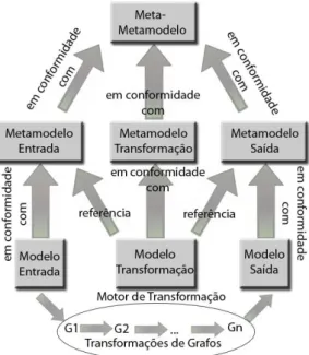 Figura 2.3: Esquematização das transformações de modelos através de transformações de grafos baseado em [3]
