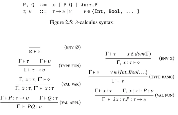 Figure 2.6: λ-calculus’ typing rules