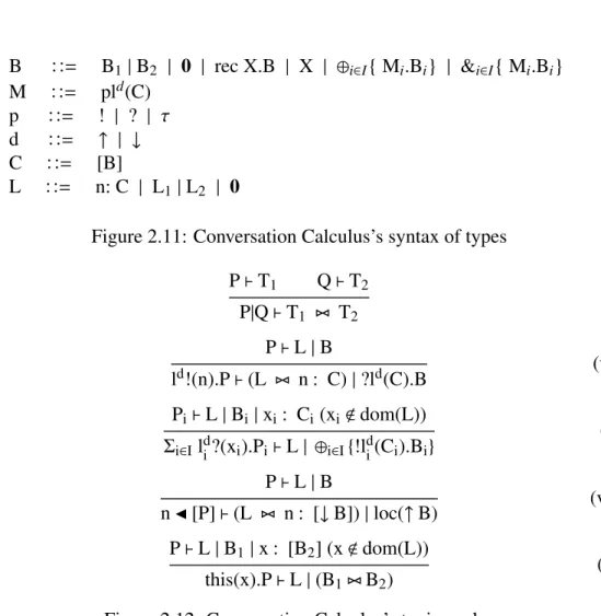 Figure 2.11: Conversation Calculus’s syntax of types P ⊢ T 1 Q ⊢ T 2 P|Q ⊢ T 1 ⊲⊳ T 2 ( val par ) P ⊢ L | B l d !(n).P ⊢ (L ⊲⊳ n : C) | ?l d (C).B ( val send ) P i ⊢ L | B i | x i : C i (x i < dom(L)) Σ i∈I l d i ?(x i ).P i ⊢ L | ⊕ i∈I {!l di (C i ).B 