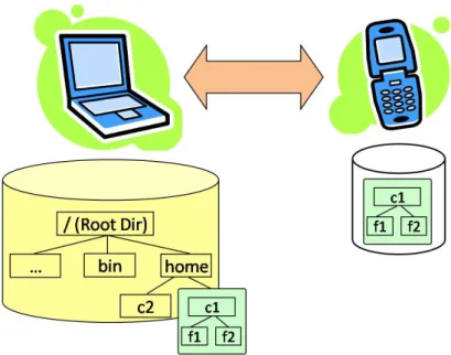 Figure 2.1 The FEW Phone File System.