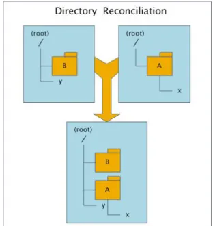 Figure 2.6 An example of directory reconciliation.