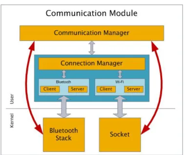 Figure 3.3 Generic architecture of the Communication module.