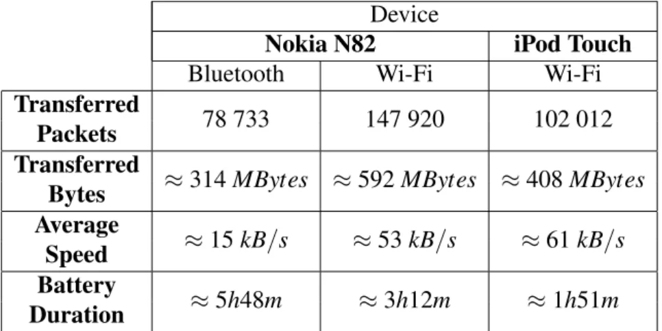 Table 4.2 presents the results when using packets with fixed packet size - 4 kBytes in this case