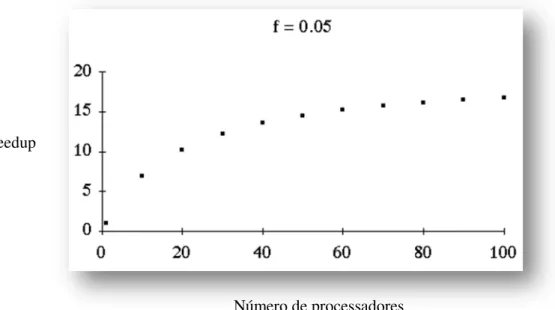 Figura 4: Gráfico da relação entre o speedup e o número de processadores 