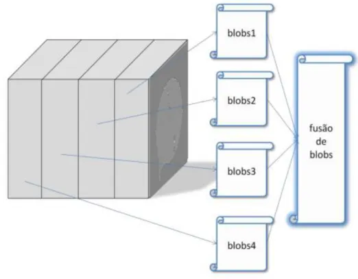 Figura 15: Distribuição de blobs detectados, por ficheiros independentes e posterior  agrupamento e fusão de blobs divididos no processamento