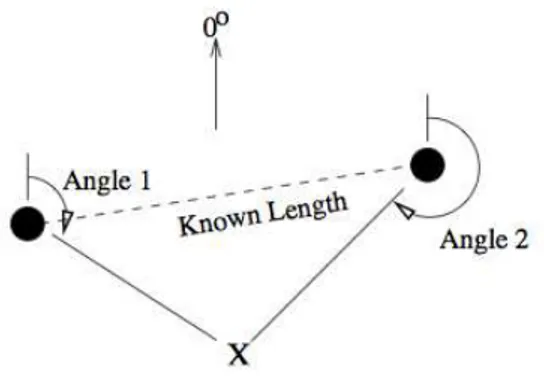 Figure 2.1: Example of locating object ’X’ with a 2D angulation, using angles relative to a 0 o reference vector and the distance between the two reference points (from [Bor01]).