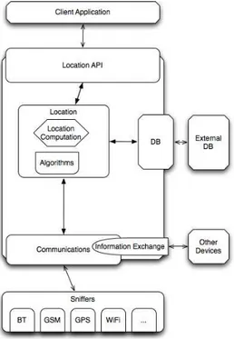 Figure 3.1: Unified Cooperative Location System Architecture