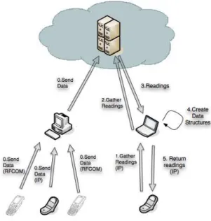 Figure 4.2: Web Service and Intermediaries communication