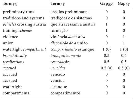 Table 3.1: Example of features indicating translation coverage for EN-PT