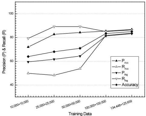 Figure 3.6: Precision and Recall for di ! ff erent classes