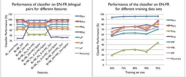 Figure 4.2: Performance of the Classifier for EN-FR using di ff erent features (left) and for di ff erent training sets (right).
