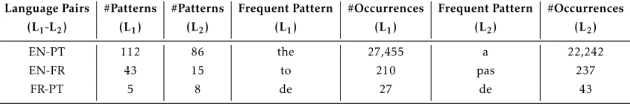 Table 4.6: Patterns representing bad ends for EN-PT, EN-FR and FR-PT