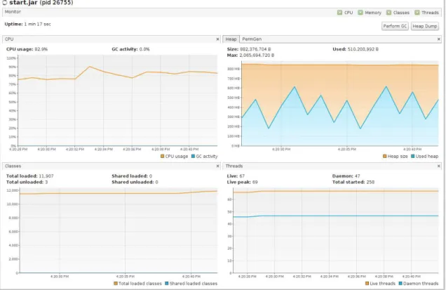 Figure 4.3: Resources used when running Exp6 with 4000 messages per minute