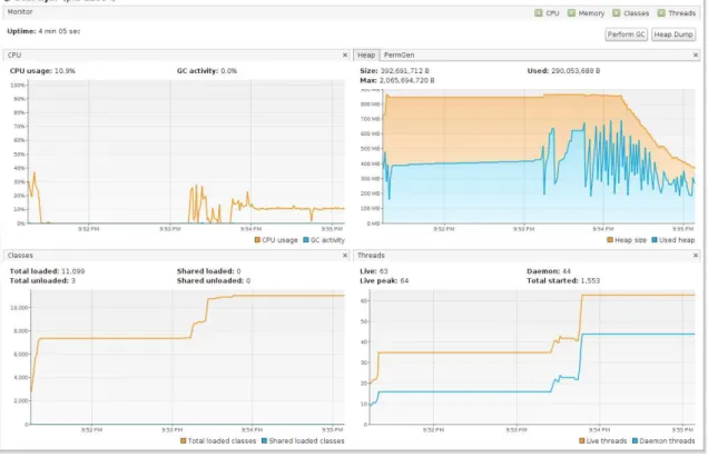 Figure 3.12: Resources used when running Exp0 with 4000 messages per minute