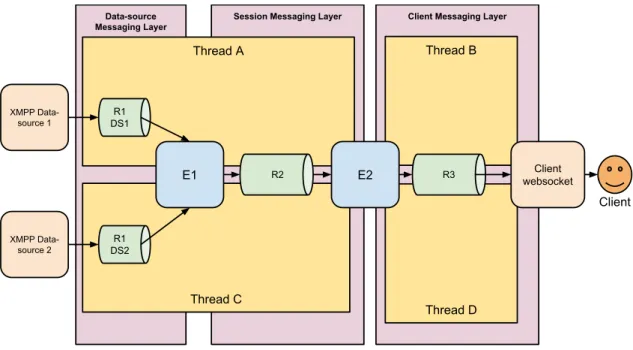 Figure 3.30: Threads used by the middleware core in a scenario with multiple sources, 1 sessions and 1 client