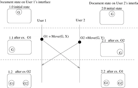 Figure 2.2: Conflict resolution by the multi-versioning approach.