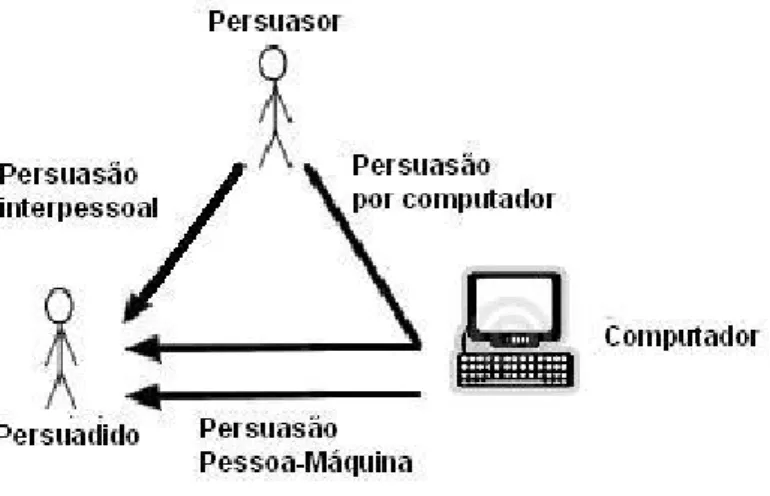 Figura 2.4 Interligação de tipos de persuasão, adaptado de [8]