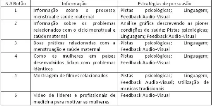 Tabela 2.1 Estratégias de persuasão de PHI, adaptado de [20]