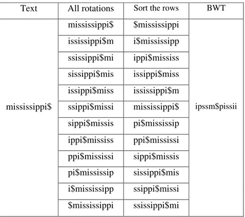 Figure  2.  Example  of  the  Burrow- Wheeler  Transform.  The  BWT  of  the  text  “mississippi$”  is 