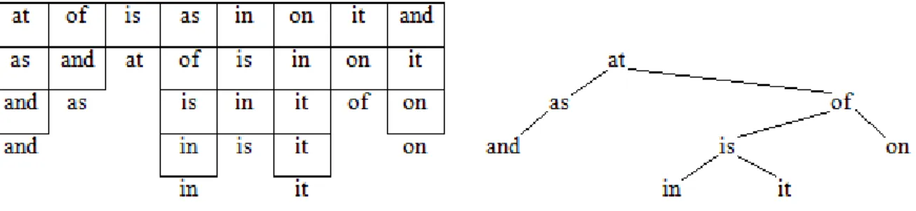 Figure 3 .  Example of the isomorphism between Quicksort and binary search trees. 