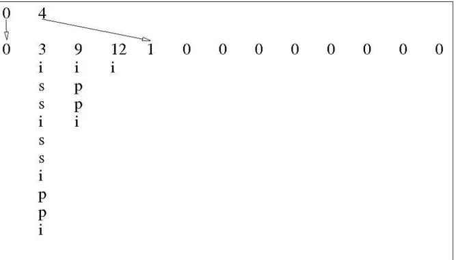 Figure 14 .  Representation of the heap data structures after inserting the first three suffixes, and  before the first extraction