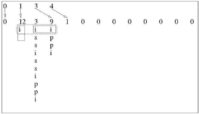 Figure  15 .  Representation  of  the  heap  data  structures  immediately  before  extracting  the  first  suffix (12)