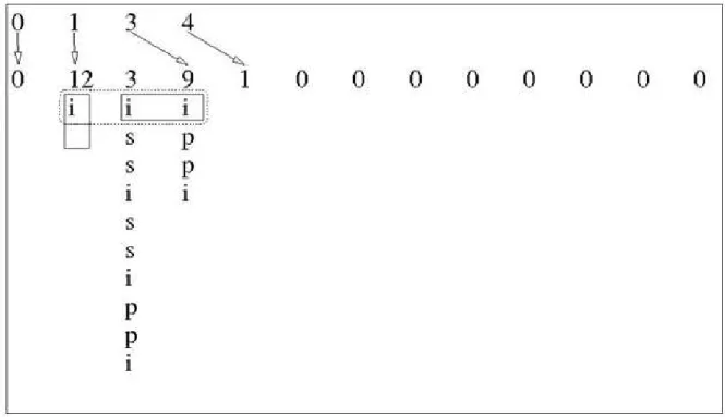 Figure  15 .  Representation  of  the  heap  data  structures  immediately  before  extracting  the  first  suffix (12)