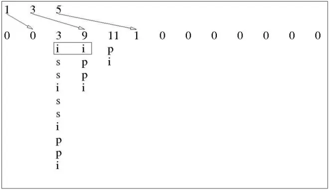 Figure 16 .  Representation of the heap data structures after inserting a new suffix (11)