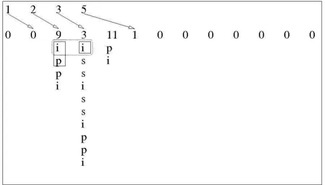 Figure 17 .  Representation of the heap data structures before extracting a suffix (9)